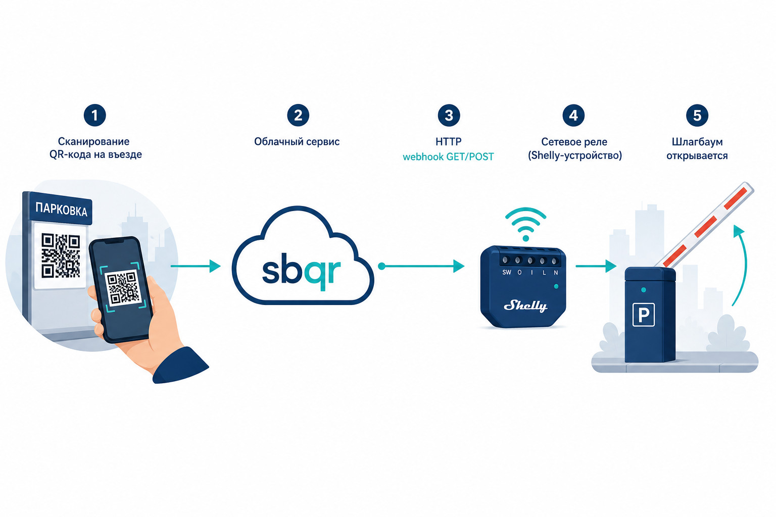 QR-паркинг и шлагбаум: открытие шлагбаума по вебхуку через sbqr, сетевое реле и импульс на OPEN/COM